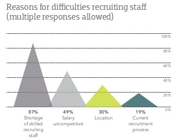 Graphic: Kelly Services 2014 - Reasons for difficulties recruiting staff